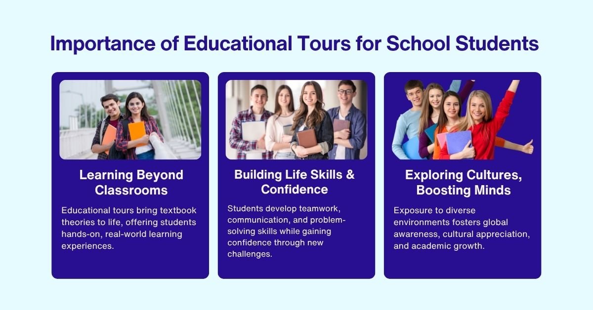 Infographic showing key benefits of educational tours for school students, including real-world learning, life skills development, and cultural awareness, with images of happy students.