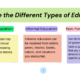 Infographic explaining the different types of education—Formal, Informal, and Non-Formal-with key characteristics of each type.