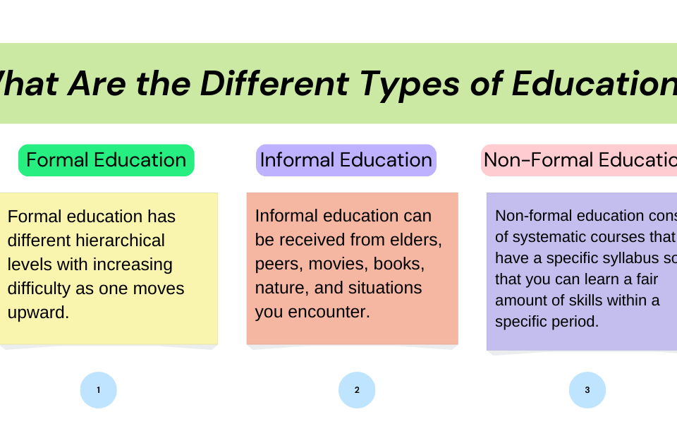 Infographic explaining the different types of education—Formal, Informal, and Non-Formal-with key characteristics of each type.