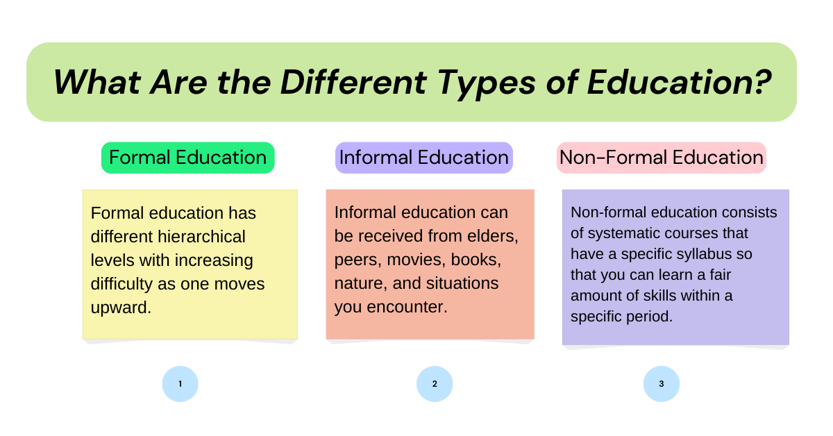 Infographic explaining the different types of education—Formal, Informal, and Non-Formal-with key characteristics of each type.